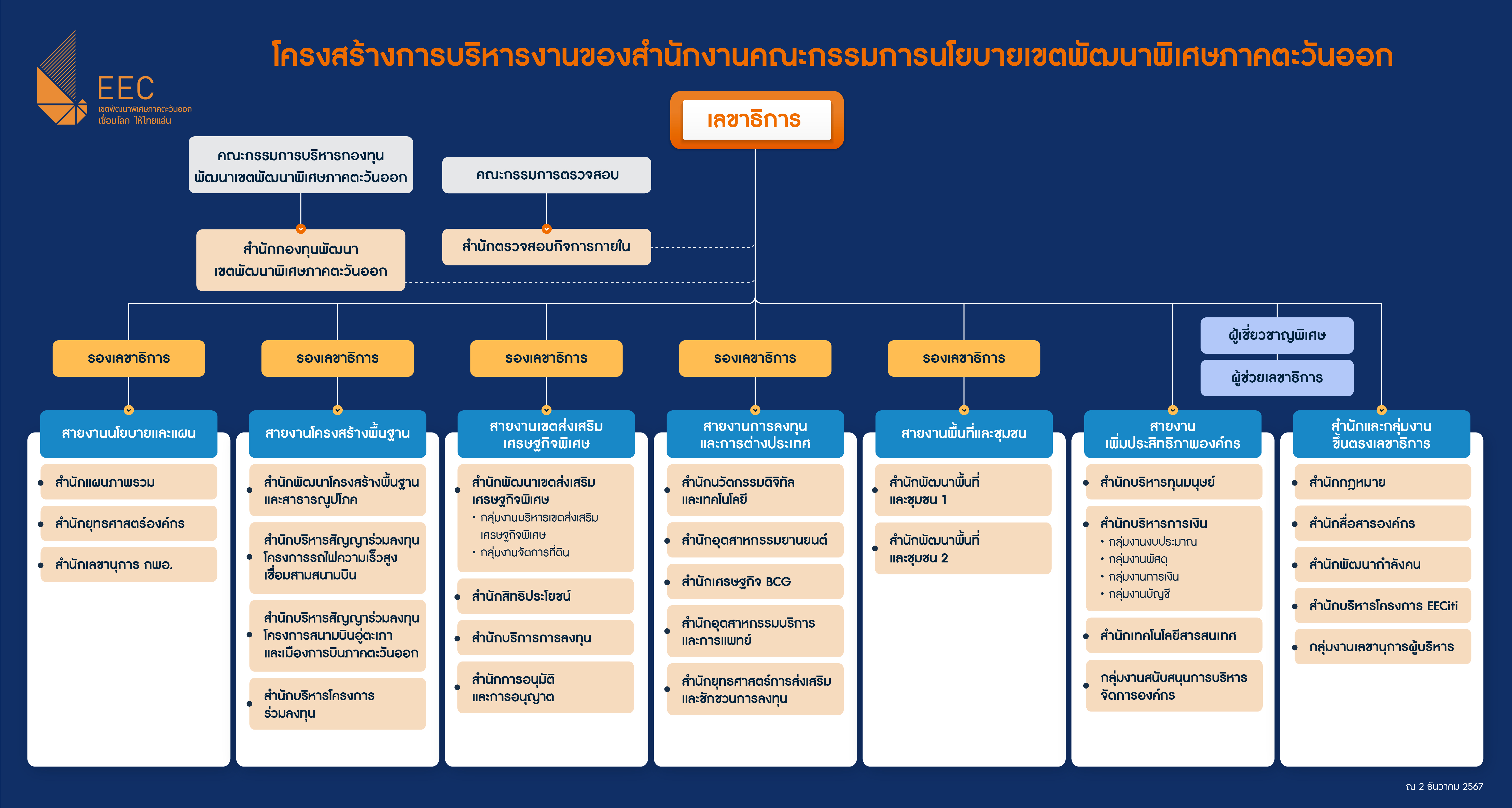 chart org